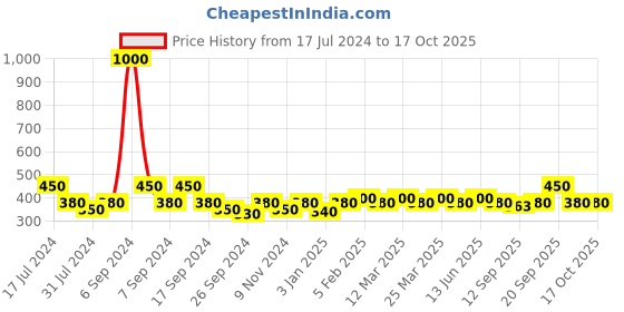 myntra.com The Tie Hub Men Breathable & Stretchable Loafer Socks the tie hub Price History Graph from 17 Jul 2024 to 16 Oct 2025