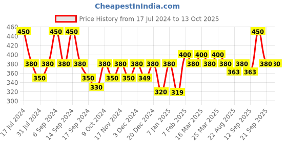 myntra.com The Tie Hub Men Breathable & Stretchable Loafer Socks the tie hub Price History Graph from 17 Jul 2024 to 13 Oct 2025