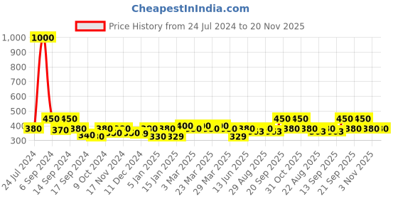 myntra.com The Tie Hub Men Breathable No Show Loafer Shoe Liners the tie hub Price History Graph from 24 Jul 2024 to 19 Nov 2025