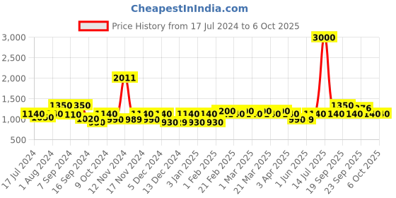 myntra.com The Tie Hub Men Broad Tie the tie hub Price History Graph from 17 Jul 2024 to 6 Oct 2025