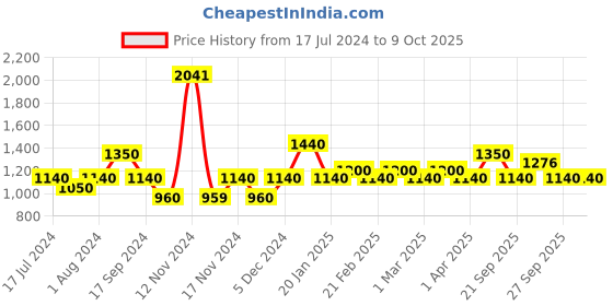 myntra.com The Tie Hub Men Broad Tie the tie hub Price History Graph from 17 Jul 2024 to 8 Oct 2025