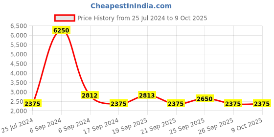 myntra.com The Tie Hub Men Broad Tie the tie hub Price History Graph from 25 Jul 2024 to 9 Oct 2025