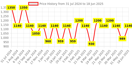 myntra.com The Tie Hub Men Broad Tie the tie hub Price History Graph from 31 Jul 2024 to 18 Jun 2025