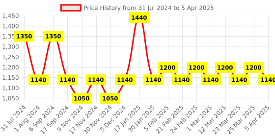 myntra.com The Tie Hub Men Broad Tie the tie hub Price History Graph from 31 Jul 2024 to 5 Apr 2025