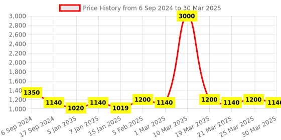 myntra.com The Tie Hub Men Broad Tie the tie hub Price History Graph from 6 Sep 2024 to 30 Mar 2025