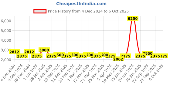 myntra.com The Tie Hub Men Broad Tie the tie hub Price History Graph from 4 Dec 2024 to 5 Oct 2025