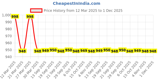 myntra.com The Tie Hub Men Broad Tie the tie hub Price History Graph from 12 Mar 2025 to 30 Nov 2025