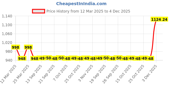 myntra.com The Tie Hub Men Broad Tie the tie hub Price History Graph from 12 Mar 2025 to 4 Dec 2025