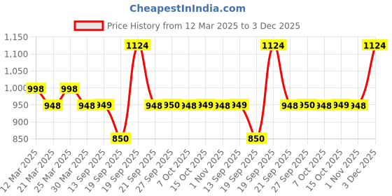 myntra.com The Tie Hub Men Broad Tie the tie hub Price History Graph from 12 Mar 2025 to 3 Dec 2025