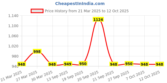 myntra.com The Tie Hub Men Broad Tie the tie hub Price History Graph from 21 Mar 2025 to 12 Oct 2025