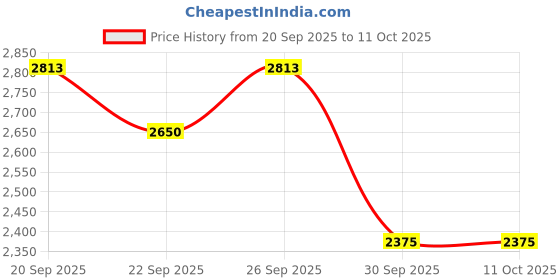 myntra.com The Tie Hub Men Broad Tie the tie hub Price History Graph from 20 Sep 2025 to 10 Oct 2025