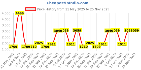 myntra.com The Tie Hub Men Broad Tie the tie hub Price History Graph from 11 May 2025 to 24 Nov 2025