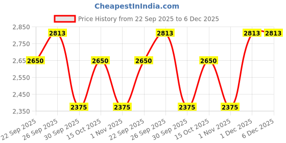 myntra.com The Tie Hub Men Broad Tie the tie hub Price History Graph from 22 Sep 2025 to 5 Dec 2025