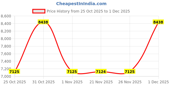 myntra.com The Tie Hub Men Broad Tie the tie hub Price History Graph from 25 Oct 2025 to 1 Dec 2025
