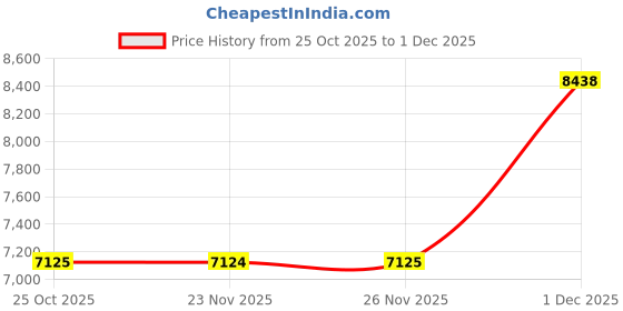 myntra.com The Tie Hub Men Broad Tie the tie hub Price History Graph from 25 Oct 2025 to 1 Dec 2025