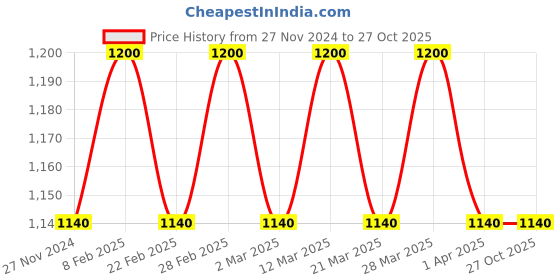 myntra.com The Tie Hub Men Brooch the tie hub Price History Graph from 27 Nov 2024 to 26 Oct 2025