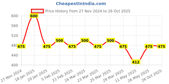 myntra.com The Tie Hub Men Brooch the tie hub Price History Graph from 27 Nov 2024 to 26 Oct 2025