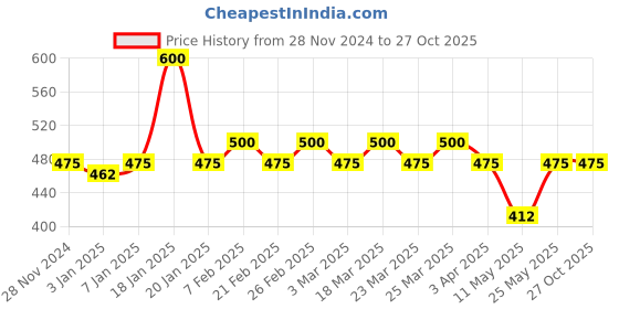 myntra.com The Tie Hub Men Brooch the tie hub Price History Graph from 28 Nov 2024 to 26 Oct 2025