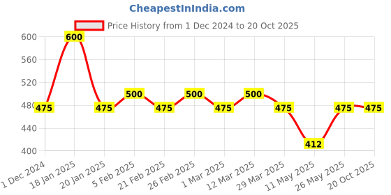 myntra.com The Tie Hub Men Brooch the tie hub Price History Graph from 1 Dec 2024 to 20 Oct 2025
