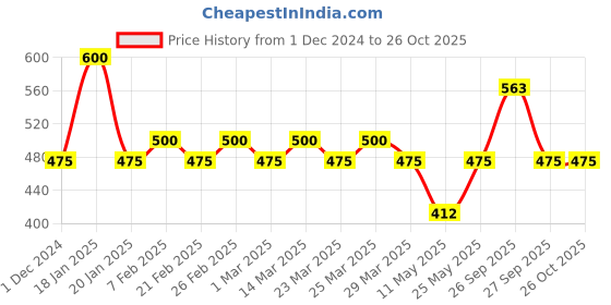 myntra.com The Tie Hub Men Brooch the tie hub Price History Graph from 1 Dec 2024 to 26 Oct 2025