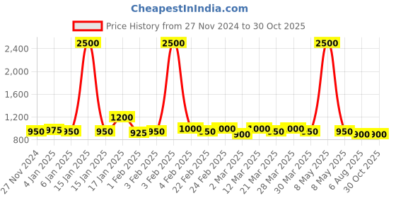 myntra.com The Tie Hub Men Brooch the tie hub Price History Graph from 27 Nov 2024 to 29 Oct 2025