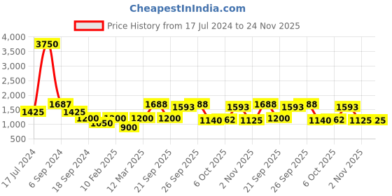 myntra.com The Tie Hub Men Brown & Beige Ethnic Motifs Woven Design Cravat the tie hub Price History Graph from 17 Jul 2024 to 23 Nov 2025