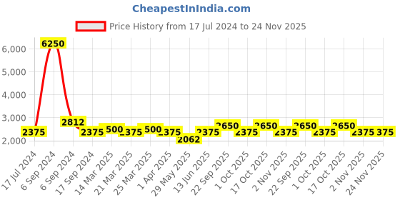 myntra.com The Tie Hub Men Brown & Maroon Striped Broad Tie the tie hub Price History Graph from 17 Jul 2024 to 23 Nov 2025