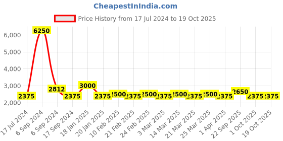 myntra.com The Tie Hub Men Brown & Navy Blue Printed Broad Tie the tie hub Price History Graph from 17 Jul 2024 to 17 Oct 2025