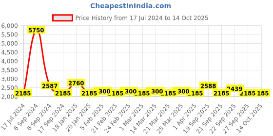myntra.com The Tie Hub Men Brown & Pink Checked Skinny Tie With Cufflinks the tie hub Price History Graph from 17 Jul 2024 to 13 Oct 2025