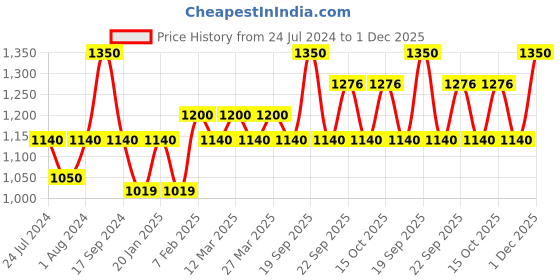 myntra.com The Tie Hub Men Brown & Pink Printed Skinny Tie the tie hub Price History Graph from 24 Jul 2024 to 1 Dec 2025