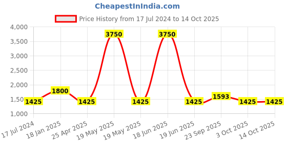 myntra.com The Tie Hub Men Brown & White 4 In 1 Silk Pocket Square the tie hub Price History Graph from 17 Jul 2024 to 14 Oct 2025