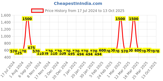 myntra.com The Tie Hub Men Brown Printed Pocket Squares the tie hub Price History Graph from 17 Jul 2024 to 13 Oct 2025