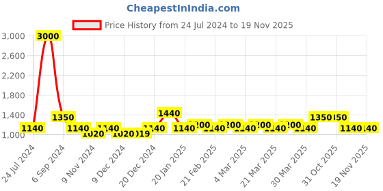 myntra.com The Tie Hub Men Brown Rhodium-Plated Quirky Cufflinks the tie hub Price History Graph from 24 Jul 2024 to 19 Nov 2025