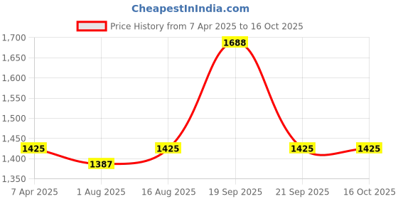 myntra.com The Tie Hub Men Brown Self Design Sun Hat the tie hub Price History Graph from 7 Apr 2025 to 15 Oct 2025