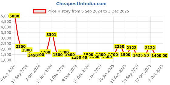 myntra.com The Tie Hub Men Brown Solid Clip-On Suspenders the tie hub Price History Graph from 6 Sep 2024 to 1 Dec 2025