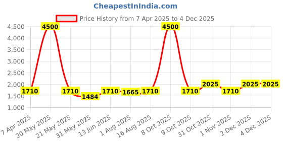 myntra.com The Tie Hub Men Brown Solid Fedora Hat the tie hub Price History Graph from 7 Apr 2025 to 3 Dec 2025