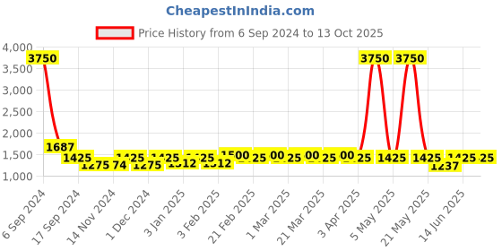 myntra.com The Tie Hub Men Brown Solid Straw Hat the tie hub Price History Graph from 6 Sep 2024 to 13 Oct 2025