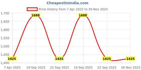 myntra.com The Tie Hub Men Brown Solid Sun Hat the tie hub Price History Graph from 7 Apr 2025 to 25 Nov 2025