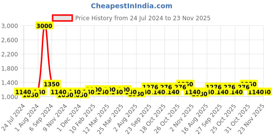 myntra.com The Tie Hub Men Brown Textured Belt the tie hub Price History Graph from 24 Jul 2024 to 22 Nov 2025