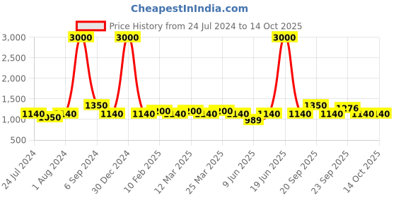myntra.com The Tie Hub Men Brown Textured Belt the tie hub Price History Graph from 24 Jul 2024 to 14 Oct 2025