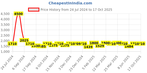 myntra.com The Tie Hub Men Brown Threaded Fedora Hat the tie hub Price History Graph from 24 Jul 2024 to 16 Oct 2025