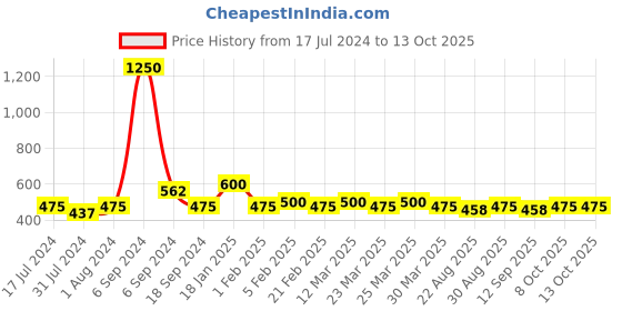 myntra.com The Tie Hub Men Bull Dog Patterned Calf-Length Socks the tie hub Price History Graph from 17 Jul 2024 to 13 Oct 2025