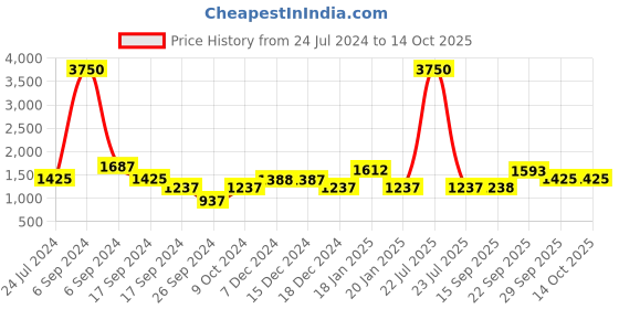 myntra.com The Tie Hub Men Butterfly Bow Tie the tie hub Price History Graph from 24 Jul 2024 to 14 Oct 2025