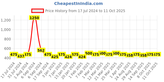 myntra.com The Tie Hub Men Calf-Length Socks the tie hub Price History Graph from 17 Jul 2024 to 11 Oct 2025