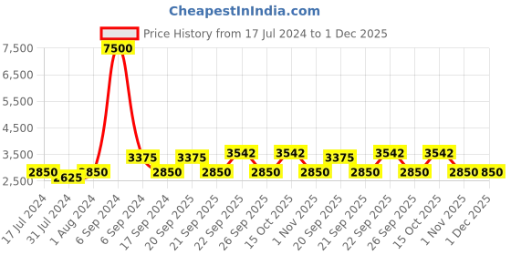 myntra.com The Tie Hub Men Checked Accessory Gift Set the tie hub Price History Graph from 17 Jul 2024 to 1 Dec 2025