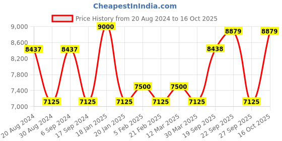 myntra.com The Tie Hub Men Checked Bow Tie the tie hub Price History Graph from 20 Aug 2024 to 16 Oct 2025