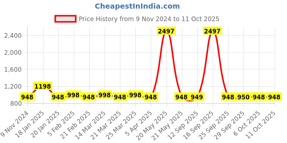 myntra.com The Tie Hub Men Checked Bow Tie the tie hub Price History Graph from 9 Nov 2024 to 11 Oct 2025