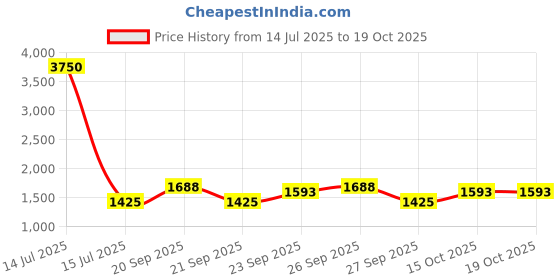 myntra.com The Tie Hub Men Checked Bow Tie the tie hub Price History Graph from 14 Jul 2025 to 17 Oct 2025