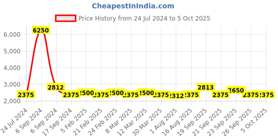 myntra.com The Tie Hub Men Checked Broad Tie the tie hub Price History Graph from 24 Jul 2024 to 5 Oct 2025