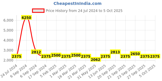 myntra.com The Tie Hub Men Checked Broad Tie the tie hub Price History Graph from 24 Jul 2024 to 5 Oct 2025